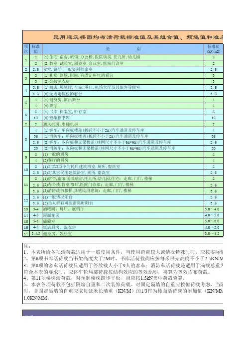 %参数查询-民用建筑楼面均布活荷载标准值及其组合值、频遇值和准永久值系数