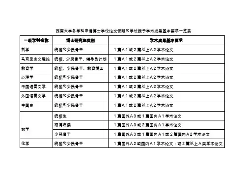 西南大学各学科申请博士学位论文答辩和学位授予学术成果基