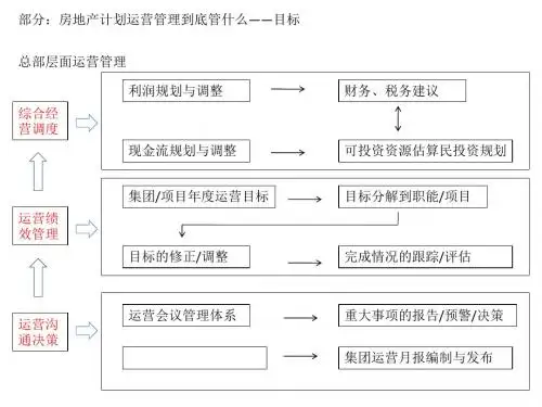 房地产计划运营管理教材(PPT 49张)
