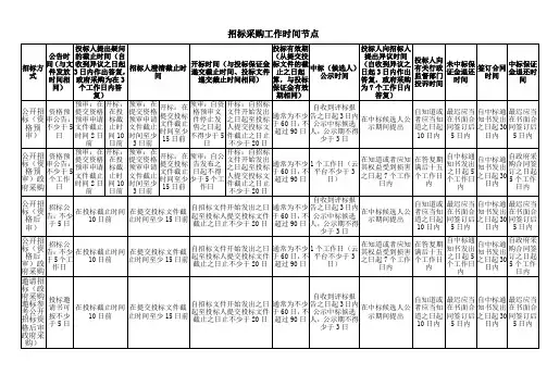 招标采购工作时间节点