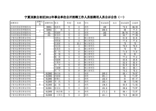 宁夏回族自治区2011年事业单位公开招聘工作人员拟聘用人员公示公告(一)