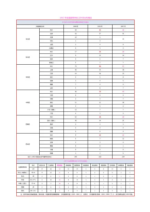 1957年全国高等学校229所分布情况