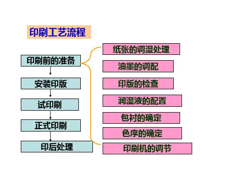精选平版胶印印刷工艺流程