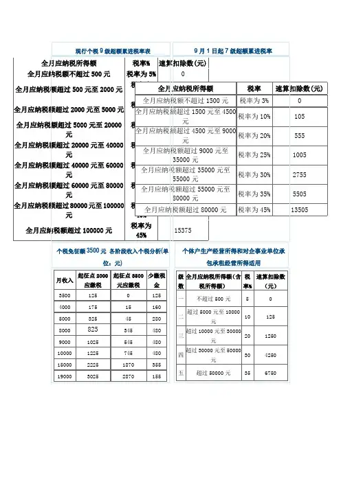 现行个税9级超额累进税率表