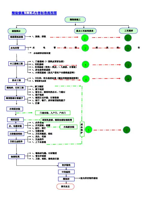 精装修施工工艺流程图