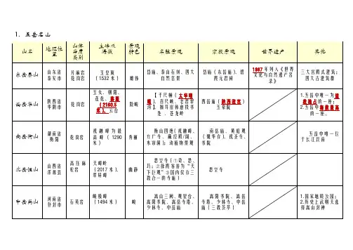 五岳表格