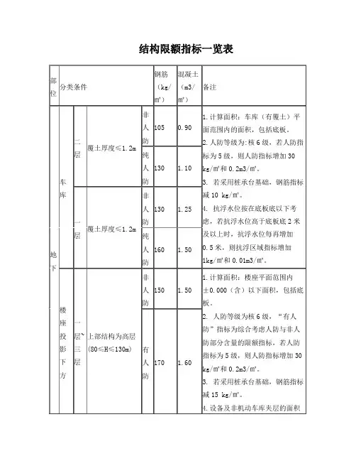 钢筋混凝土限额设计指标