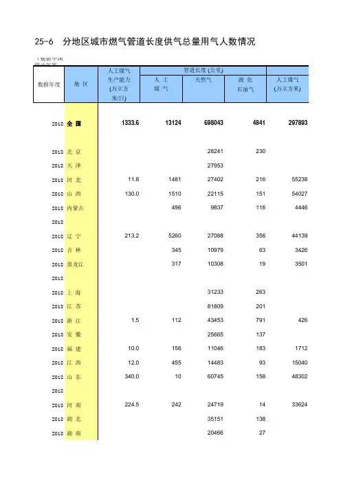 25-6 分地区城市燃气燃气管道长度供气总量用气人数情况(全国与各省级指标便于2005-2018多年数据分析对比)