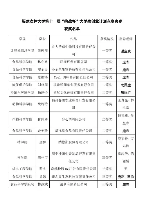 福建农林大学第十一届“挑战杯”大学生创业计划竞赛决赛获奖名单(改)(1)