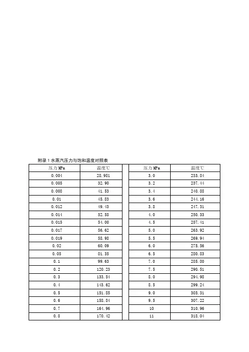 水蒸汽压力与饱和温度对照表