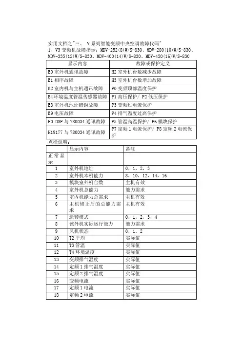 实用文档之美的多联机故障代码大全-多联机故障代码大全
