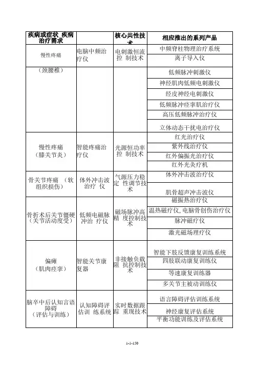 医院各科室病种配套的康复设备表 (1)
