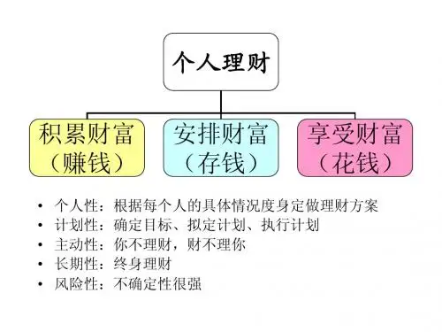 选修 个人理财期末考试大纲