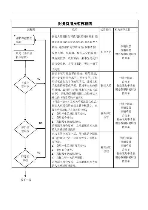 财务费用报销流程图(1)