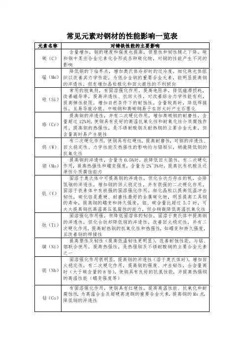 常见元素对钢材的性能影响一览表