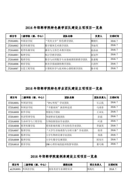 2016年邯郸学院特色教学团队建设立项项目一览表