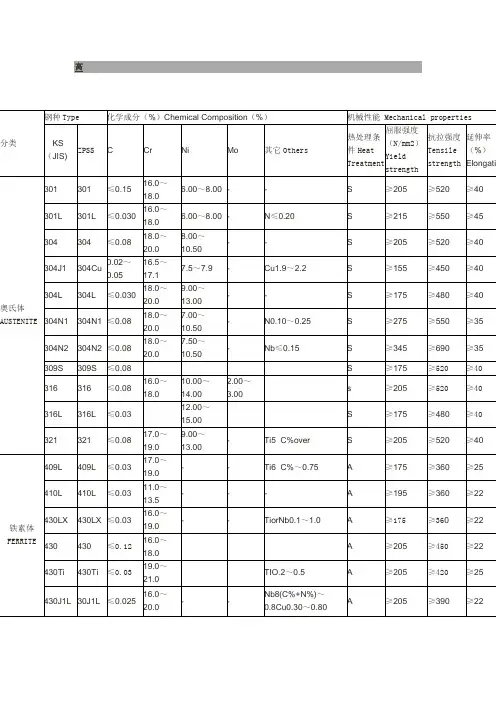 不锈钢化学成分和性能对照