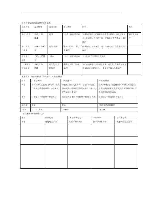 近代列强发动的四次侵华战争简表