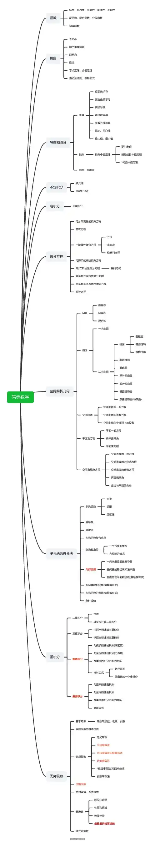 高等数学考研复习思维导图 脑图