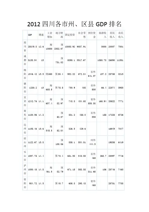 2012四川各市州GDP