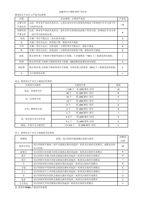 FMEA评价准则(RPN)