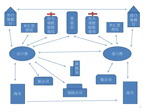 CIF国际贸易基本业务流程ppt课件