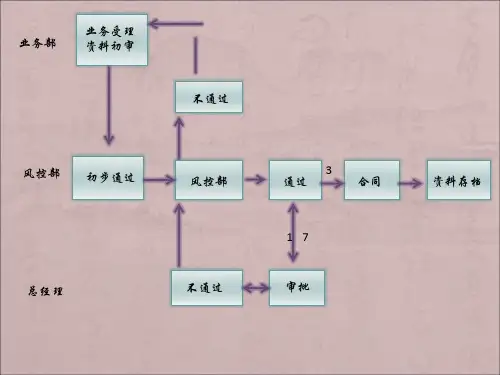 风控部演示文稿
