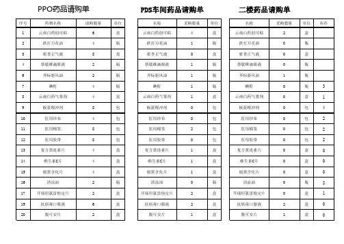 车间及办公室常用药品清单