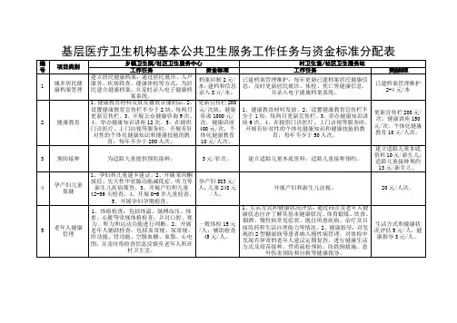 基层医疗卫生机构基本公共卫生服务工作任务与资金标准分配表