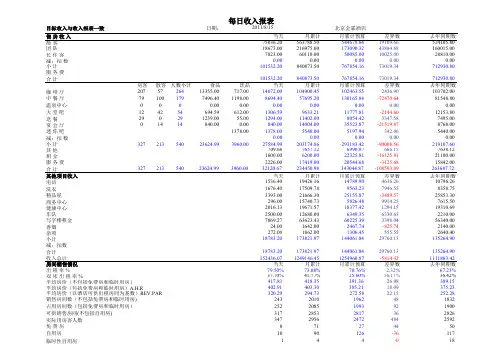 酒店财务表格每日收入报表