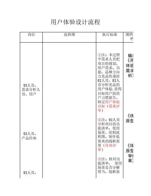 用户体验组SOP流程图