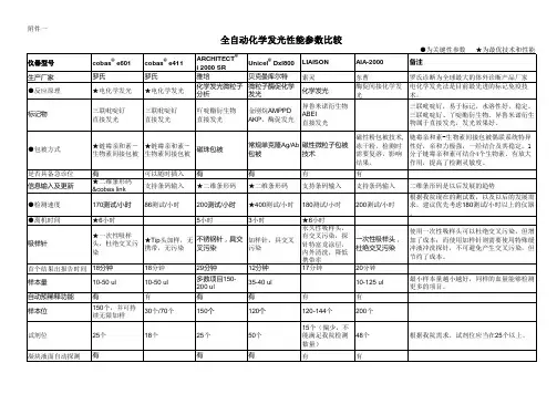 全自动化学发光性能参数比较