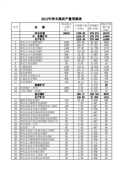 榆林各县煤矿2012年产量
