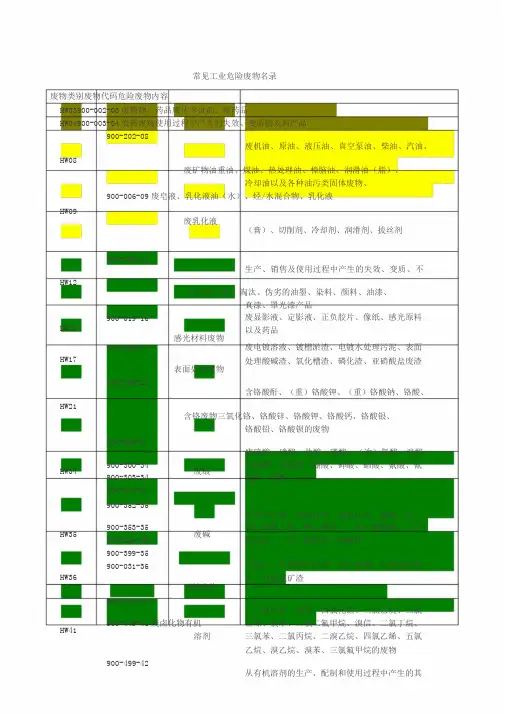 常见工业危险废物名录