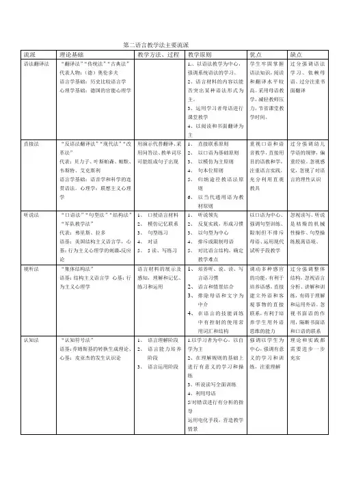 第二语言教学法主要流派