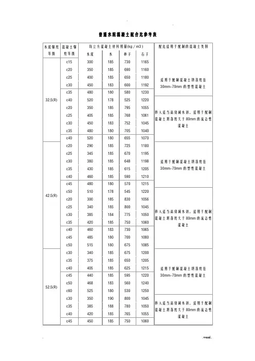 普通水泥混凝土配合比参考表