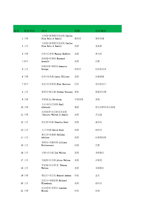 2012福布斯全球富豪榜名单完整版