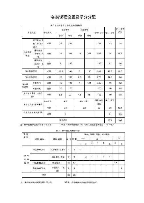各类课程设置及学分分配