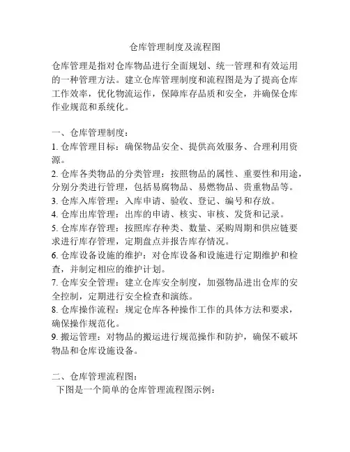 仓库管理制度及流程图