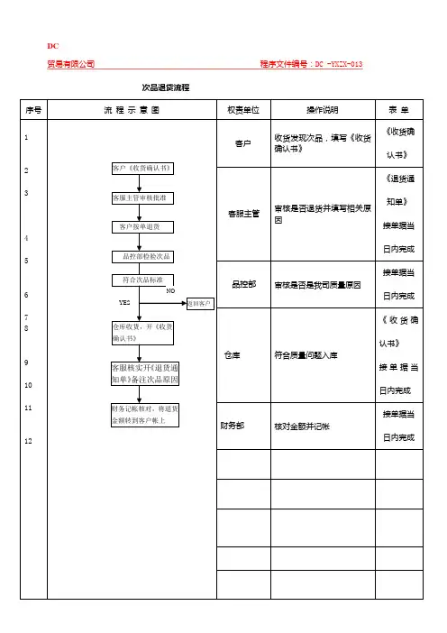 服装营销中心次品退货流程