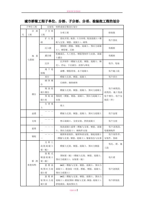 城市桥梁工程子单位、分部、子分部、分项、检验批工程的划分