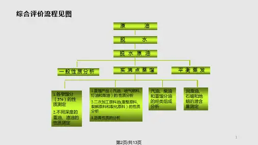 原油评价方法概述