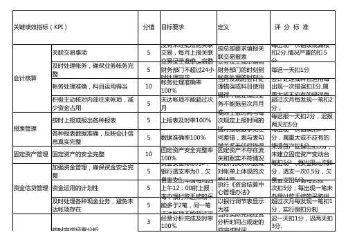 财务经理绩效考核表