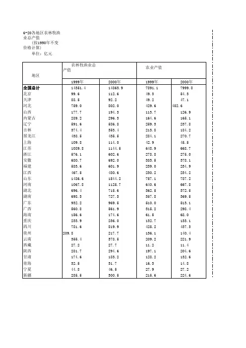 乡村振兴中国农村统计年鉴：全国各地区农林牧渔业总产值(2000)