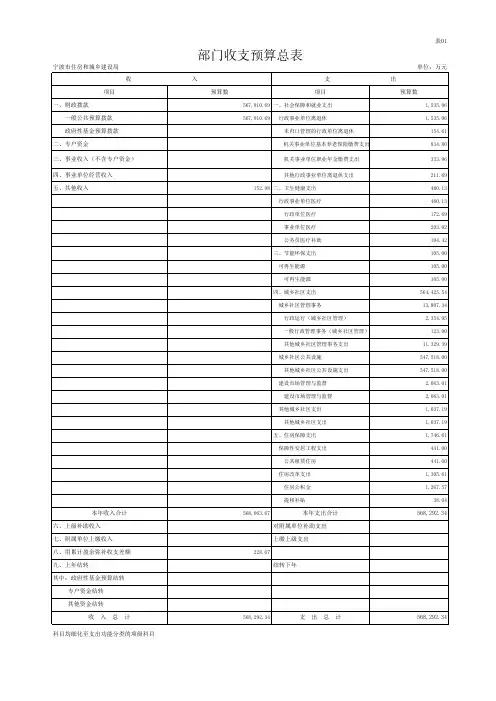 部门收支预算总表