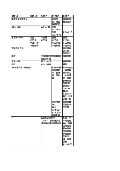 RIP OSPF EIGRP 区别