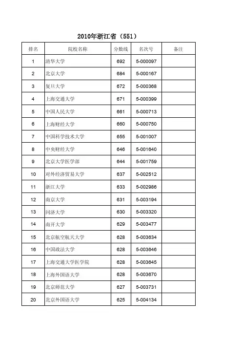 2010浙江省普通高校招生第一批理科投档分数线和名次