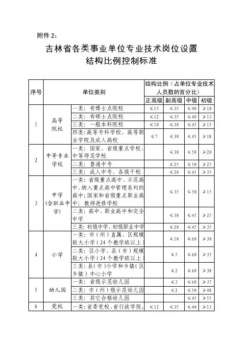 2、吉林省各类事业单位专业技术岗位设置结构比例控制标准....