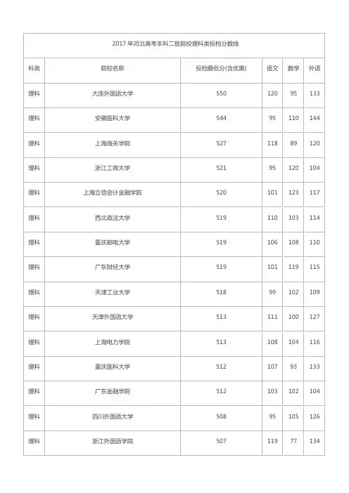 2017河北省理工二本院校提档线