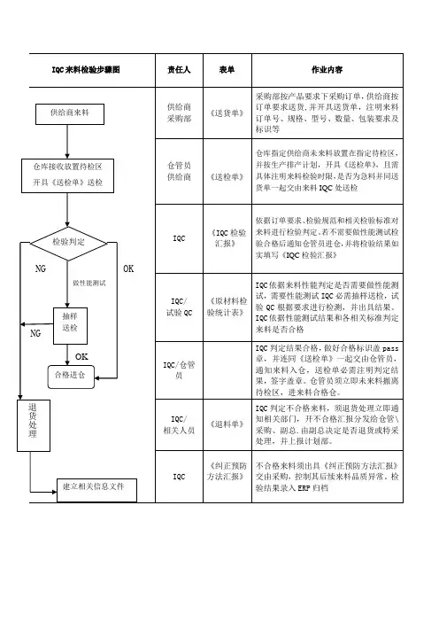 IQC来料检验作业流程